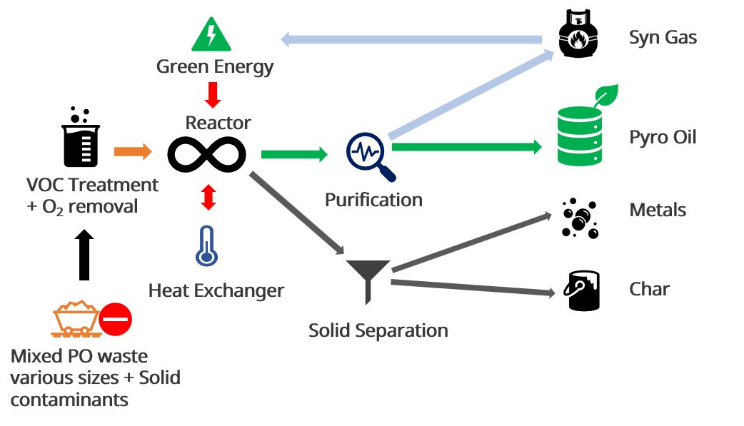 recycling technology lab industry